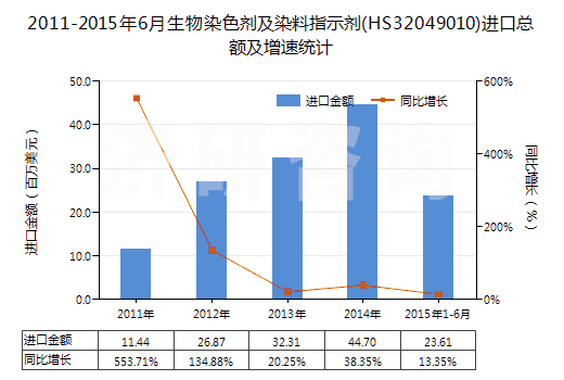 2011-2015年6月生物染色劑及染料指示劑(HS32049010)進口總額及增速統(tǒng)計